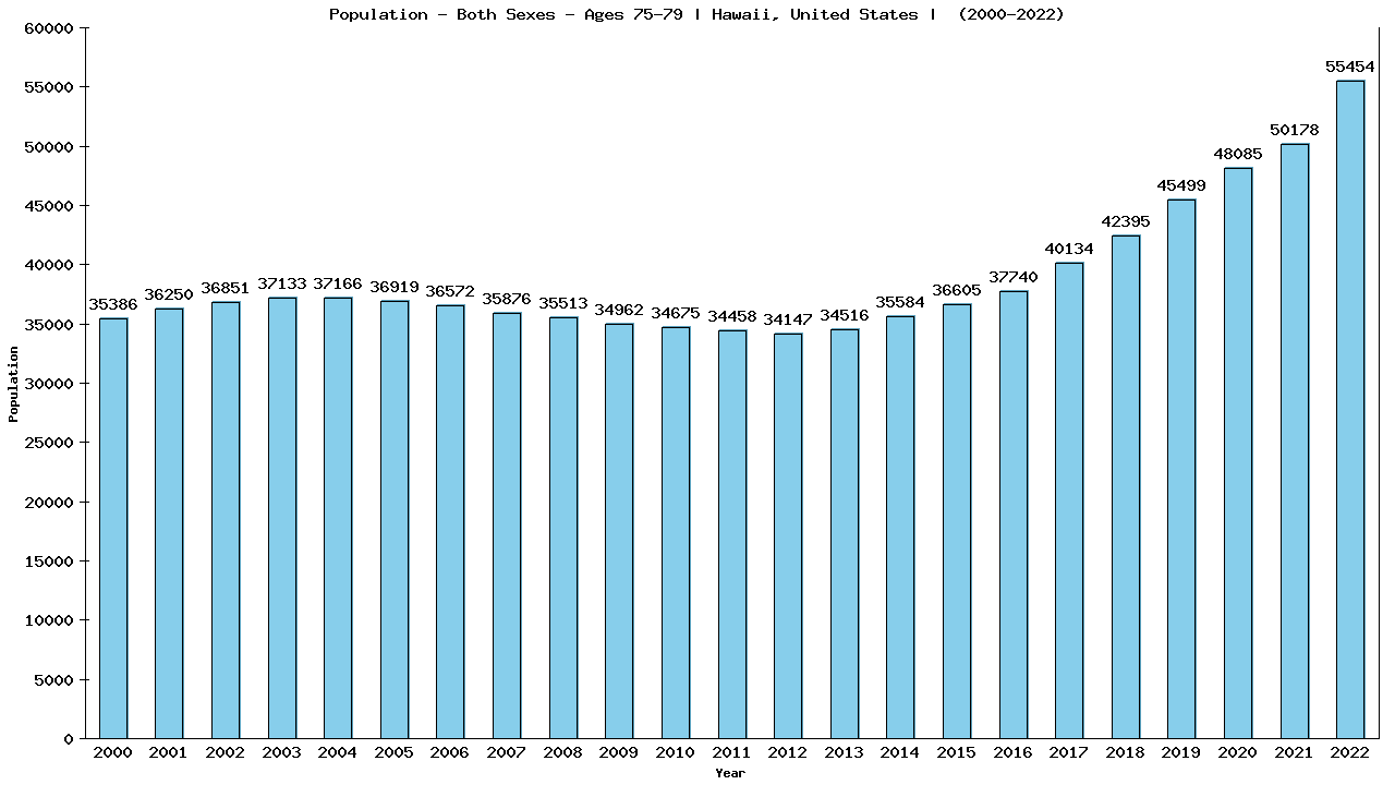 Graph showing Populalation - Elderly Men And Women - Aged 75-79 - [2000-2022] | Hawaii, United-states